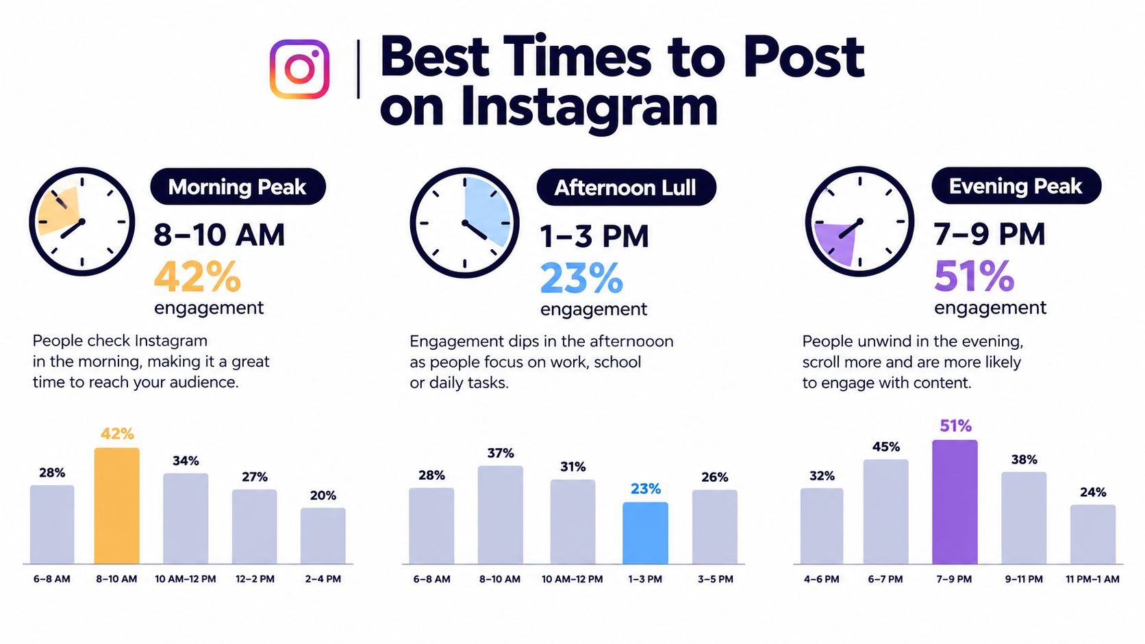 An infographic showing the best times to post on Instagram for maximum audience engagement.