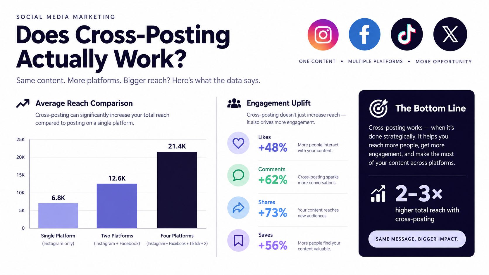 A chart showing how cross-posting content across multiple social media platforms increases overall reach and audience engagement metrics.