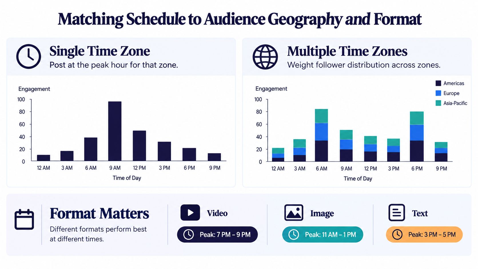 An infographic showing optimal posting times based on audience geography, time zones, and different content formats.