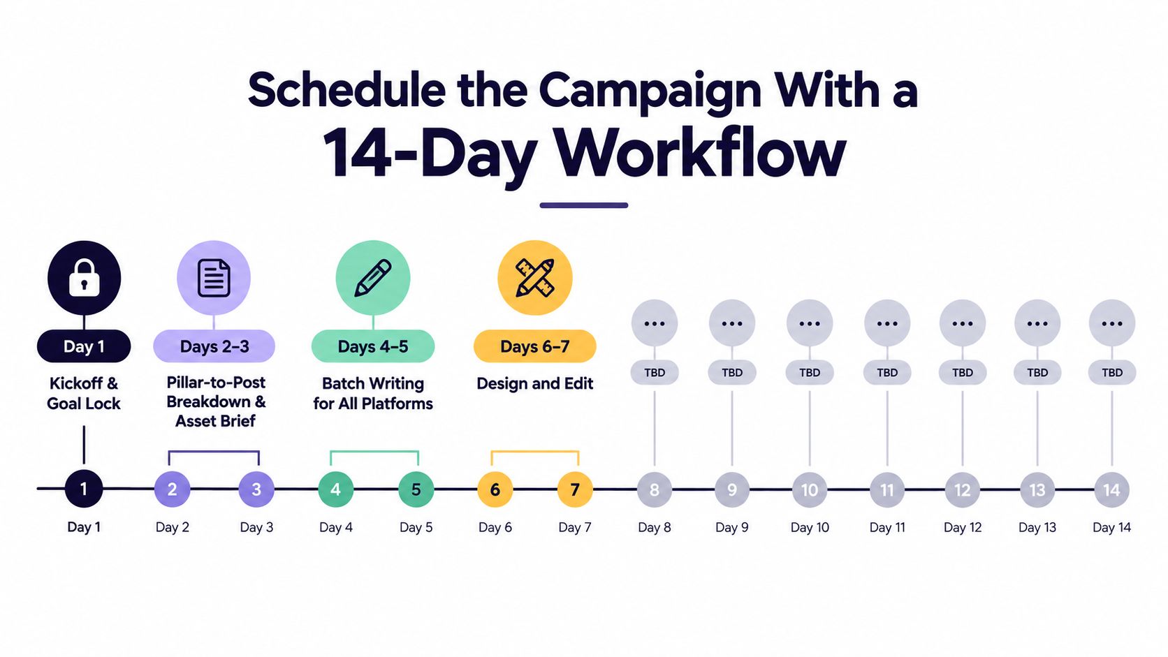 A 14-day workflow infographic showing a step-by-step schedule for planning and managing a marketing campaign.