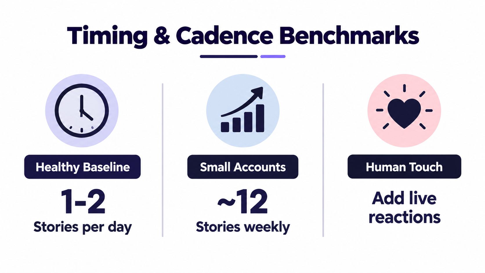 An infographic titled Timing and Cadence Benchmarks showing recommended daily and weekly Instagram story posting frequencies.