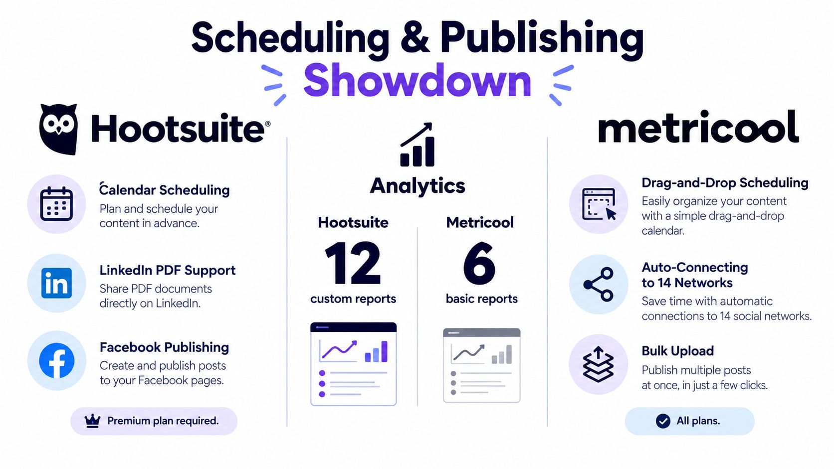 A comparison infographic between Hootsuite and Metricool showcasing their unique scheduling, publishing, and analytics platform features.