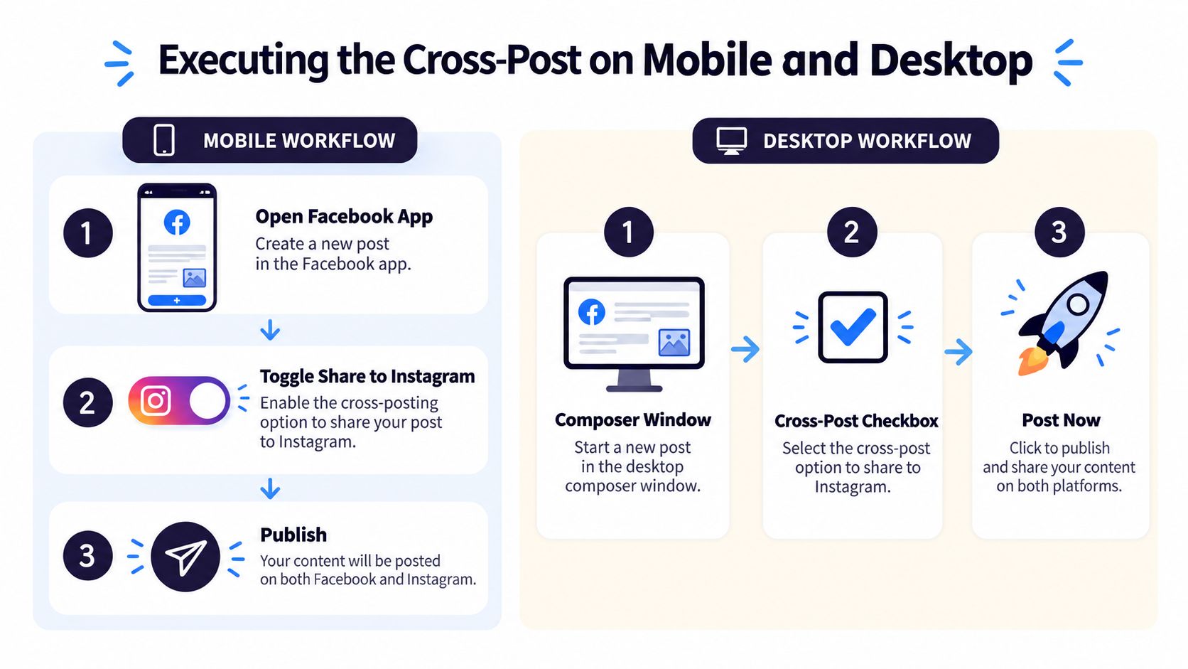 A step-by-step guide illustrating how to cross-post content from Facebook to Instagram on mobile and desktop devices.