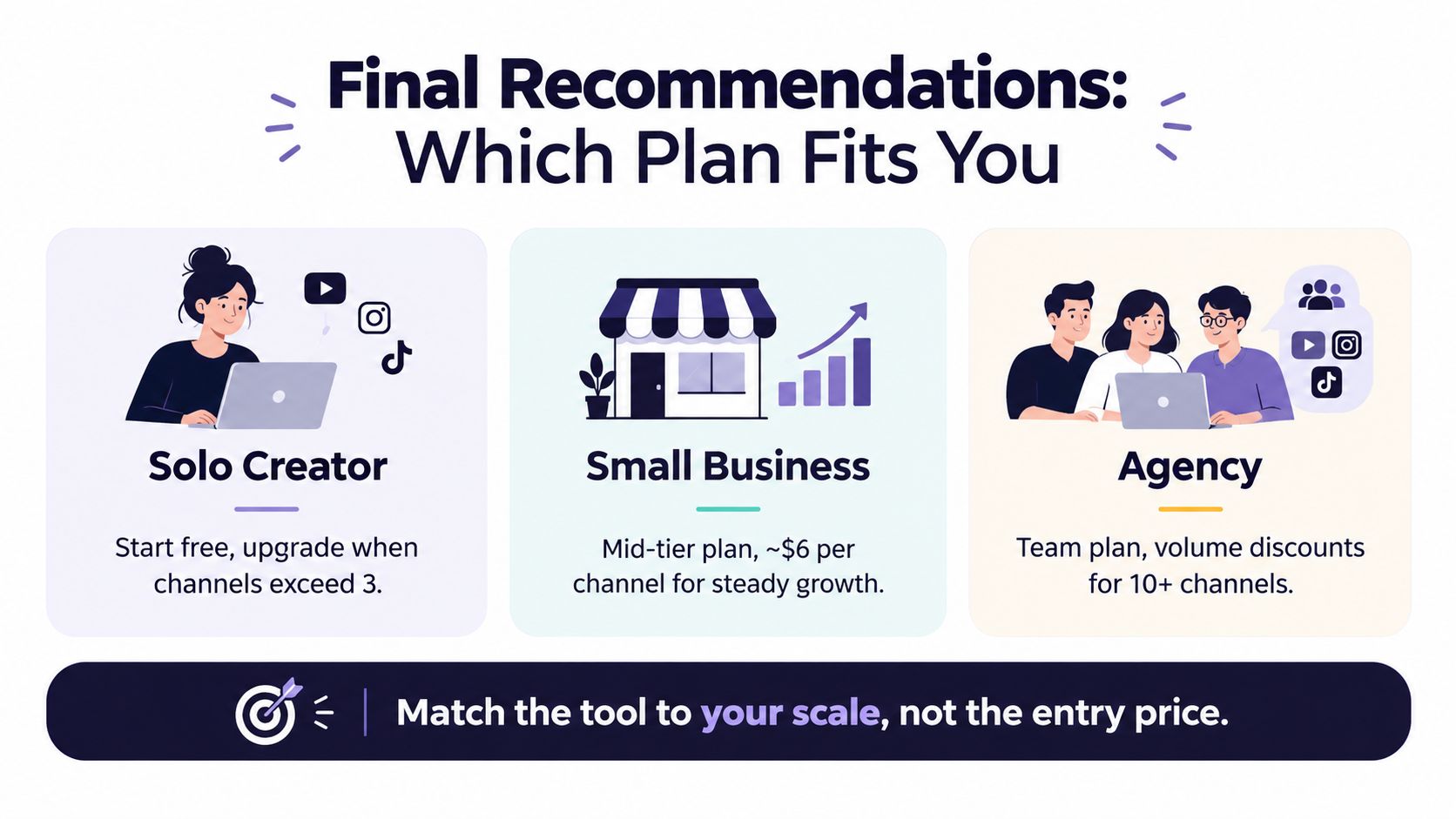 A marketing graphic showing pricing recommendations for different business types including solo creators, small businesses, and agencies.