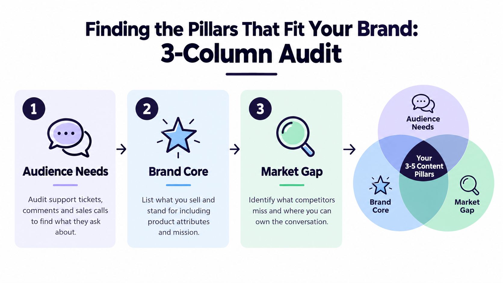 A diagram illustrating a three-step audit process to define your brand's content pillars using market research.