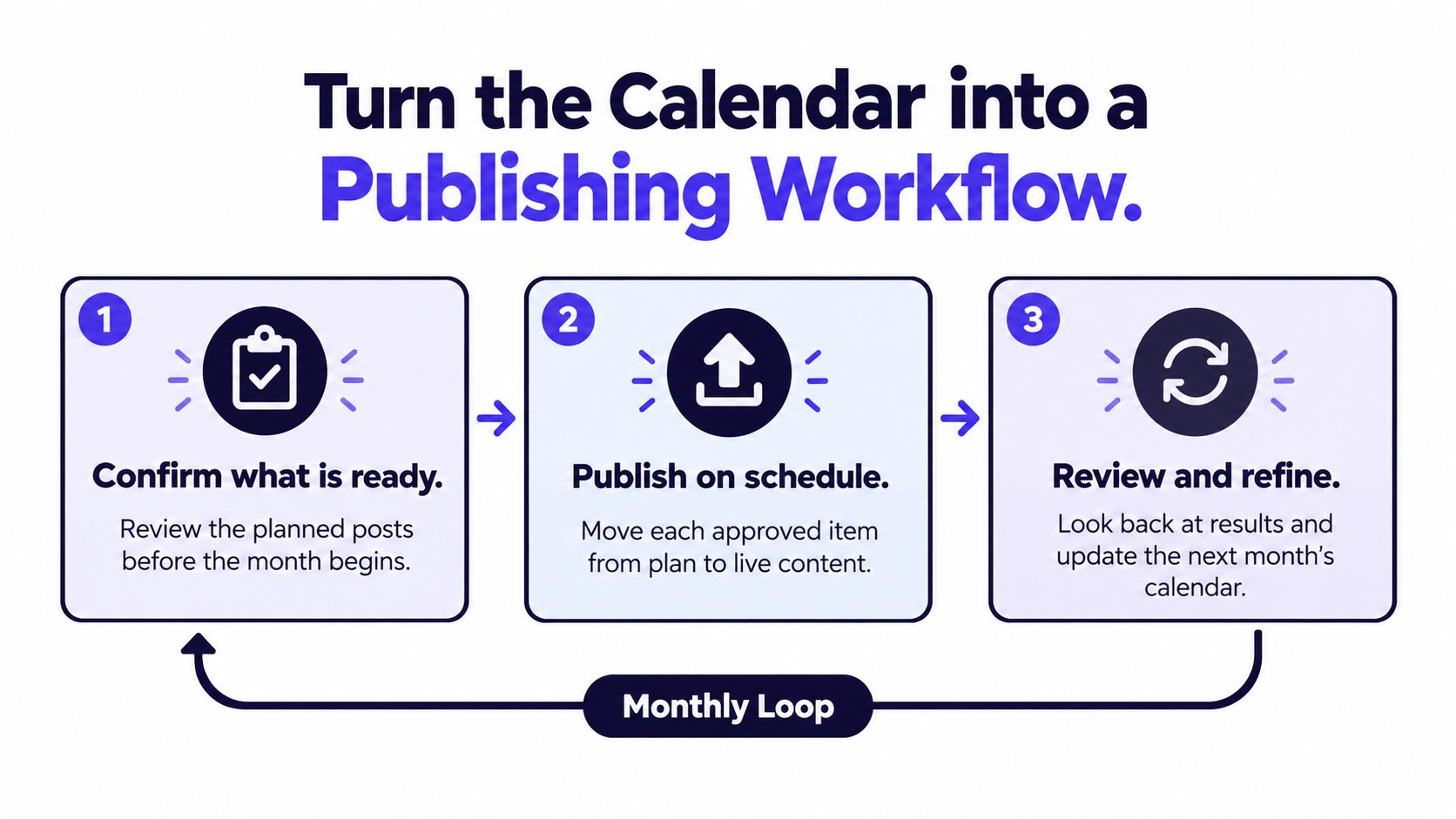 A three-step infographic showing a monthly publishing workflow for content planning, scheduling, and refinement.