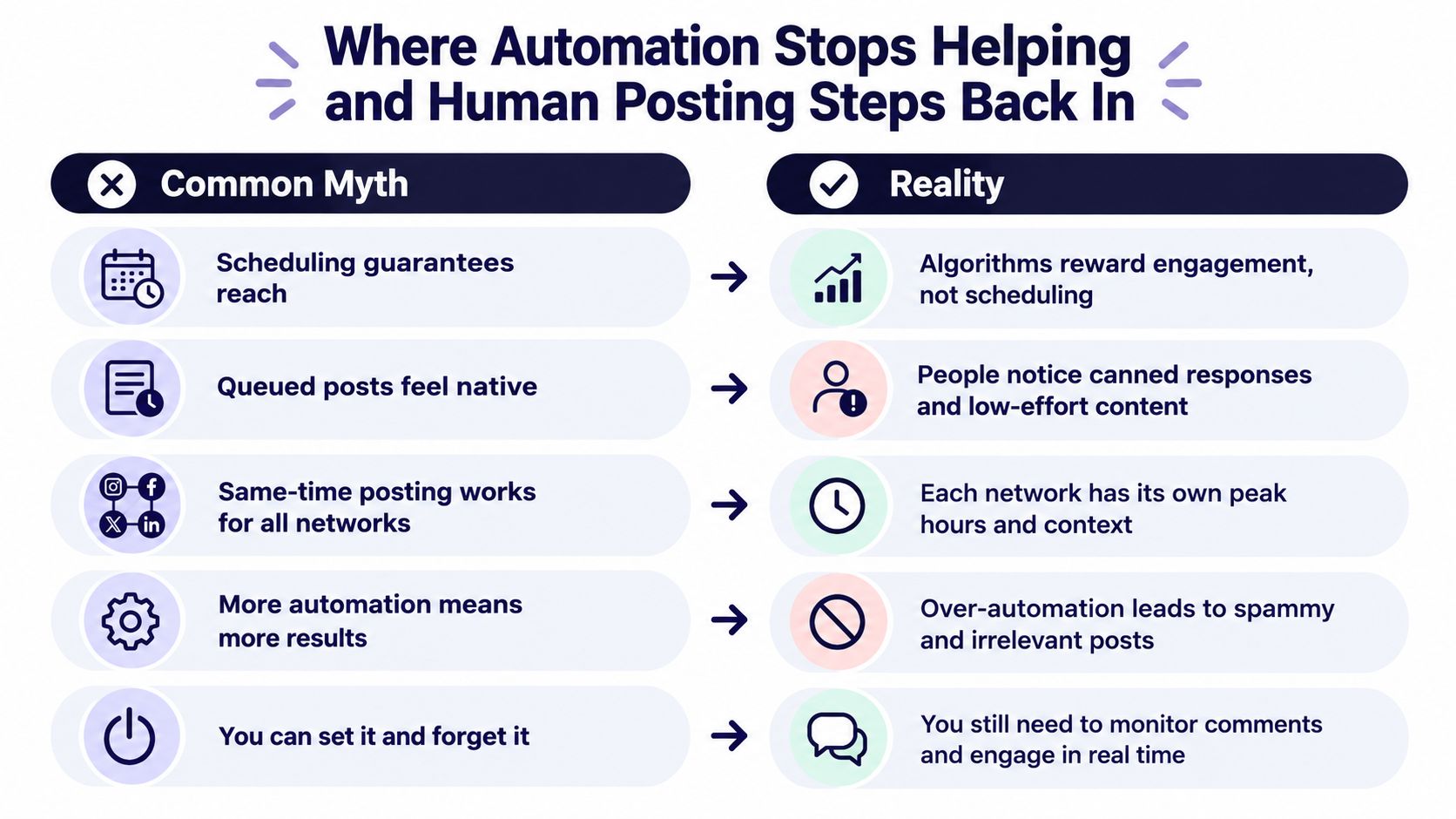 A comparison chart showing common social media automation myths versus the reality of human engagement strategies.