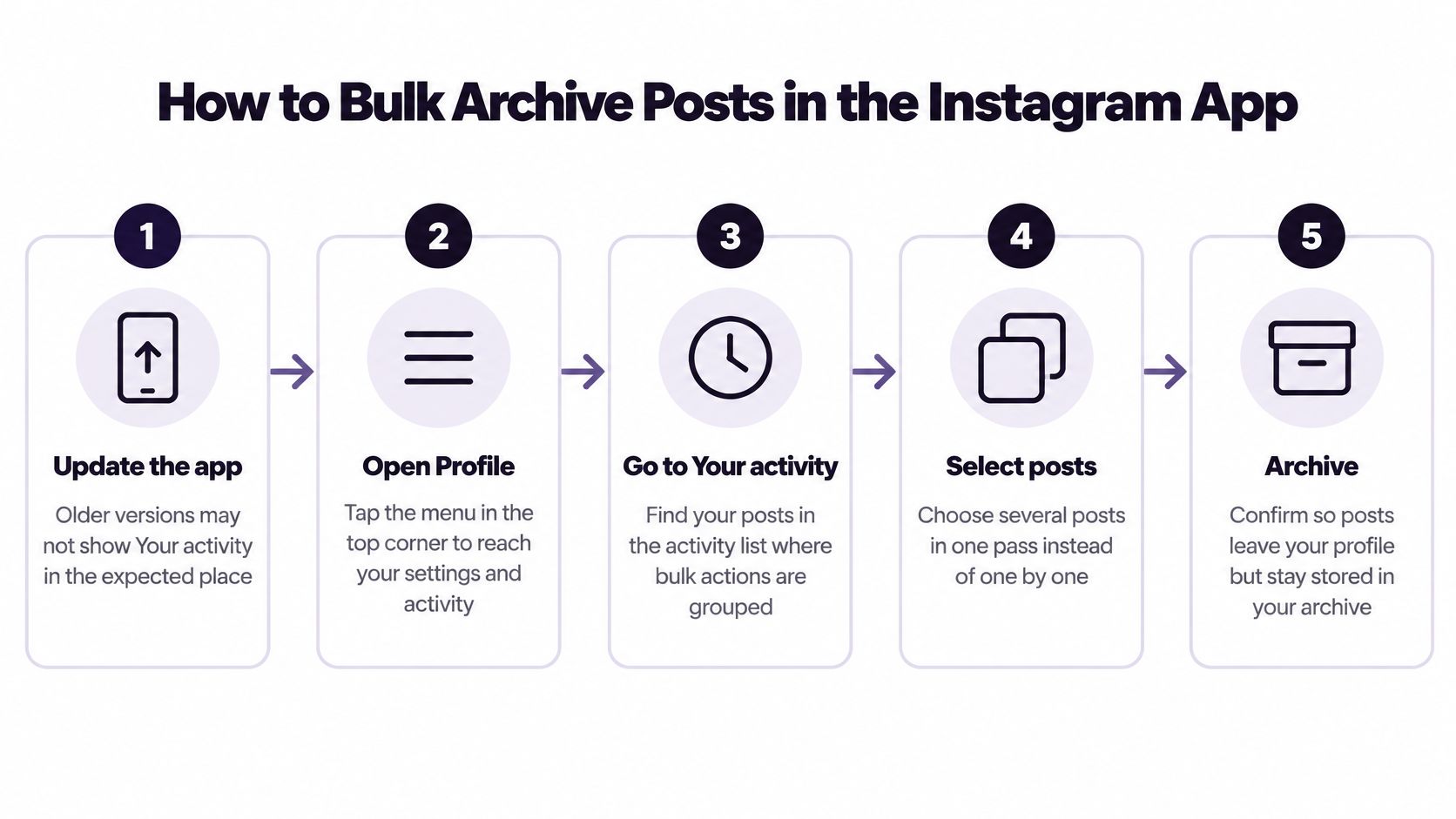 A five-step infographic showing how to bulk archive Instagram posts using the app interface.