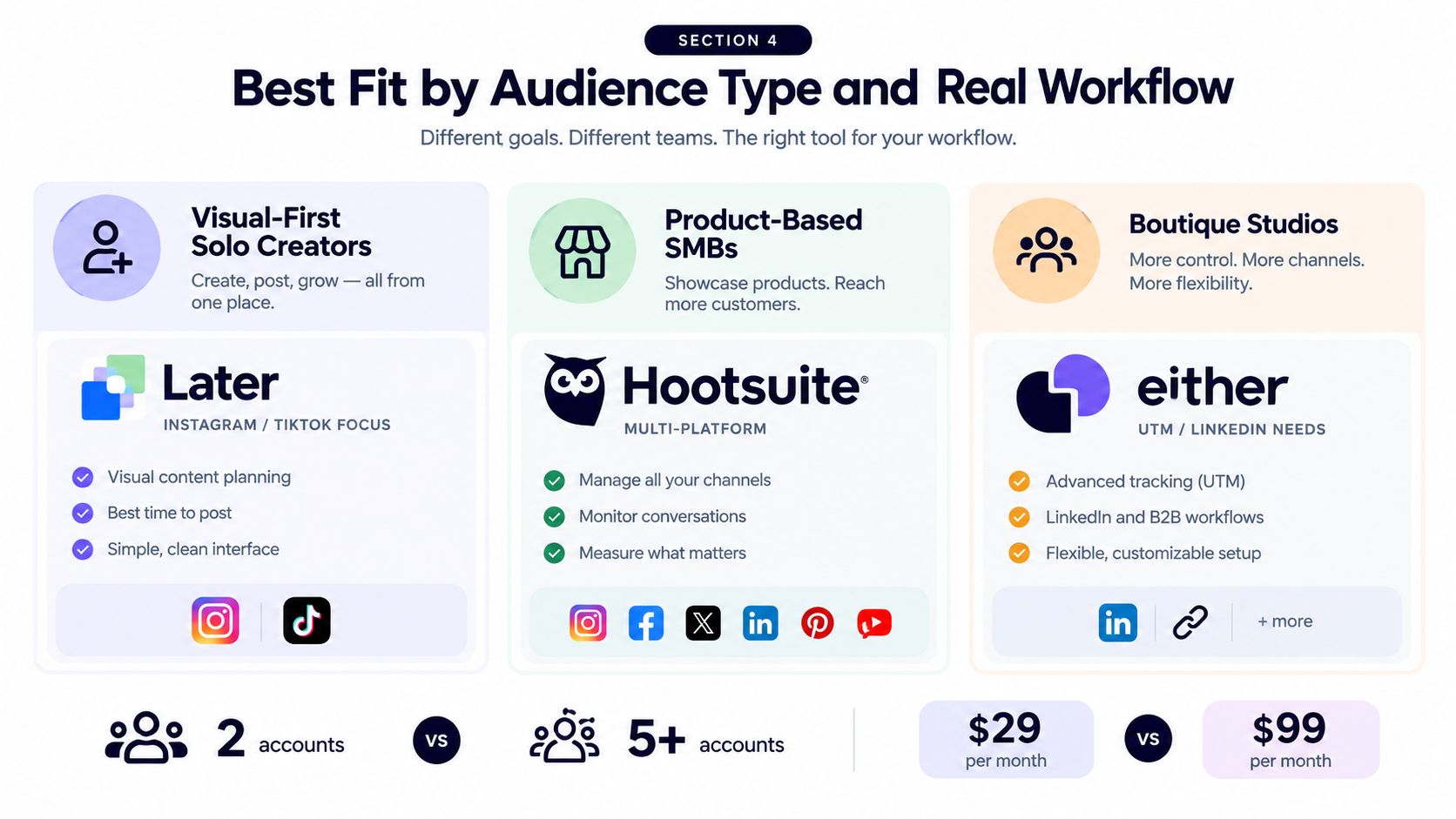 A comparison chart showing Later, Hootsuite, and Either as social media tools for different audience types.