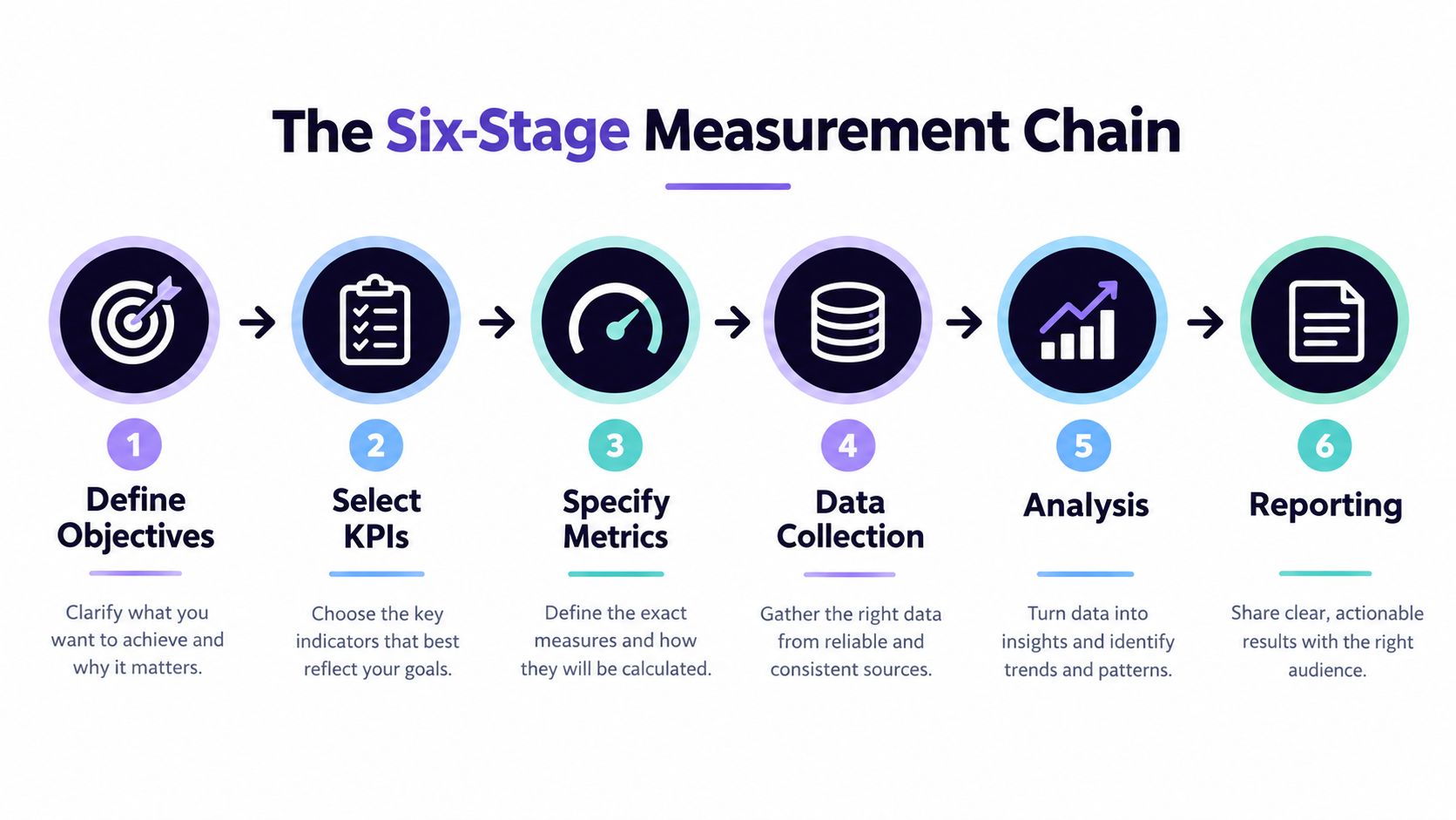 A six-stage flowchart illustrating the measurement chain for data analysis, business objectives, and reporting processes.