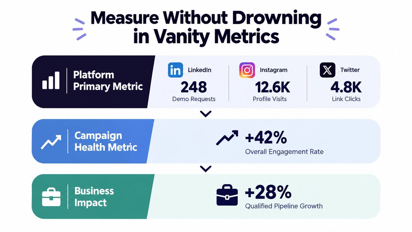 A marketing infographic showing a hierarchy of metrics from platform engagement to business impact and pipeline growth.