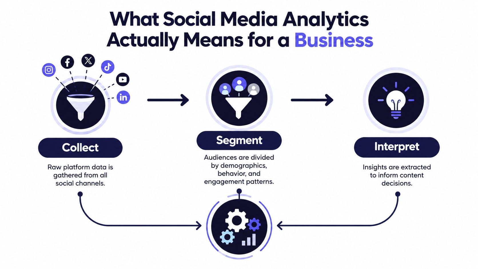 A diagram illustrating the social media analytics process for businesses including collecting, segmenting, and interpreting data.