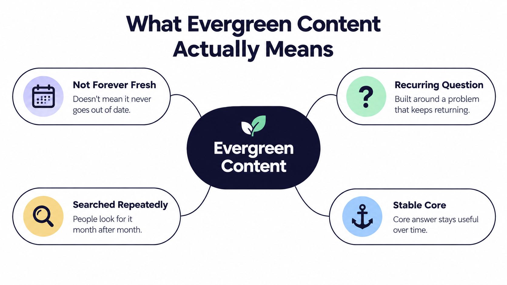 A diagram explaining evergreen content, highlighting that it addresses recurring questions and remains useful over time.