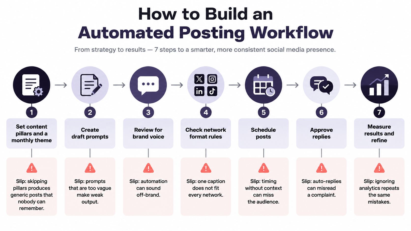 A diagram outlining a seven-step workflow for automating social media content posting, from strategy to performance measurement.