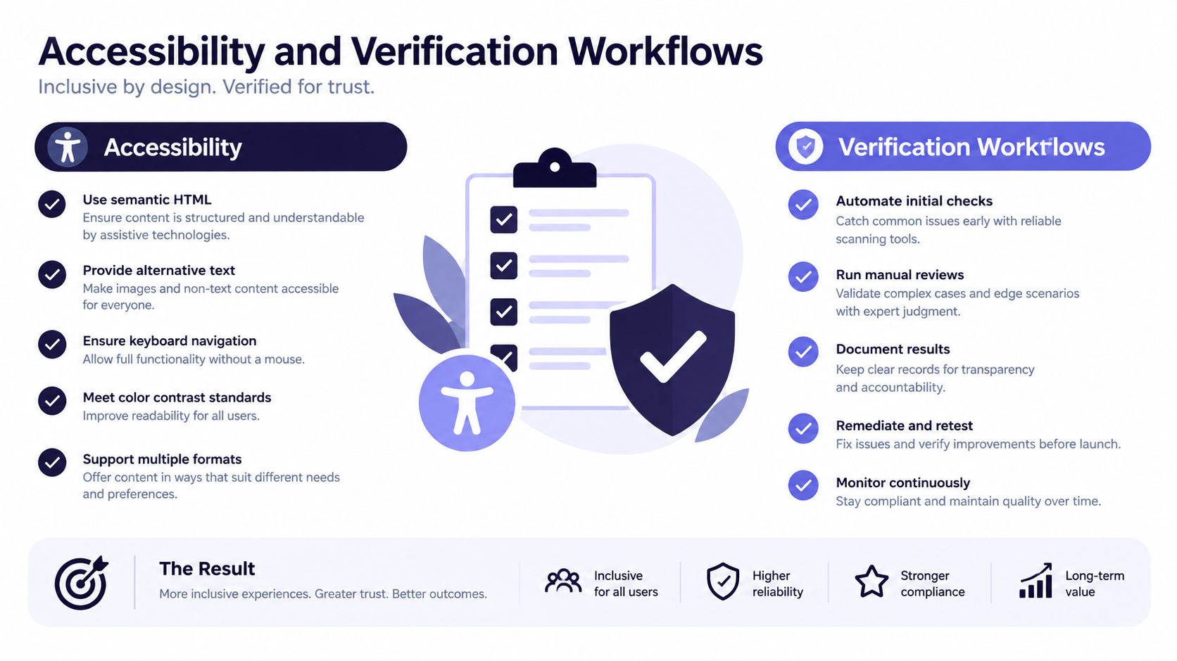 A professional infographic outlining accessibility best practices and verification workflows for inclusive digital product design.
