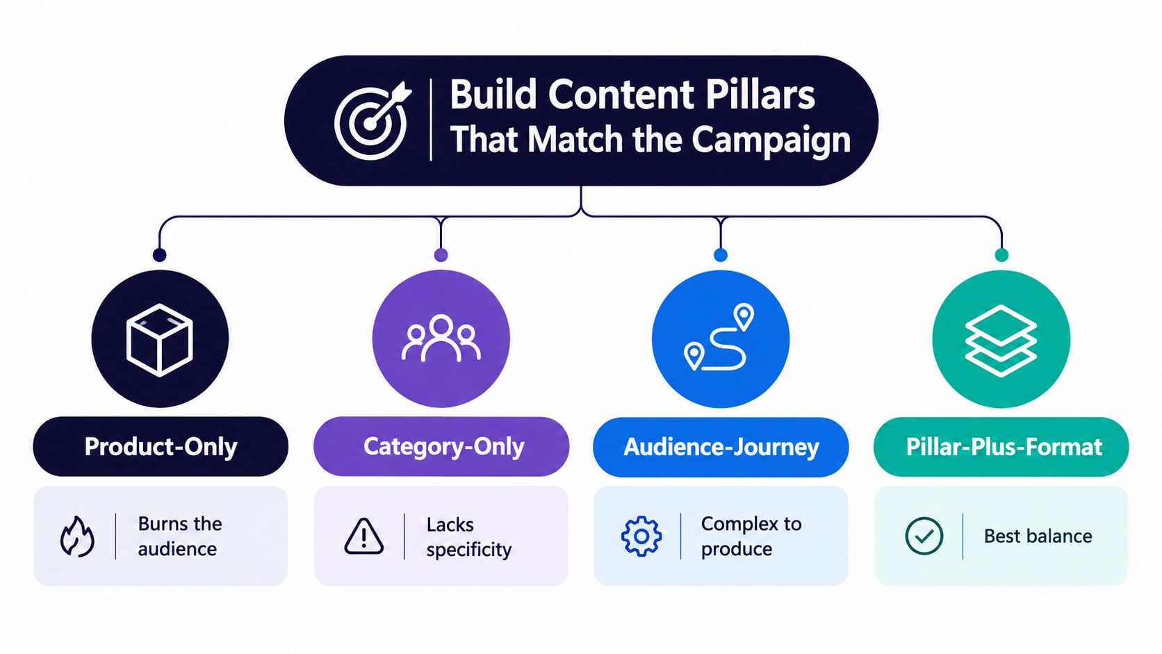 A diagram comparing four content pillar strategies: Product-Only, Category-Only, Audience-Journey, and Pillar-Plus-Format for campaign planning.