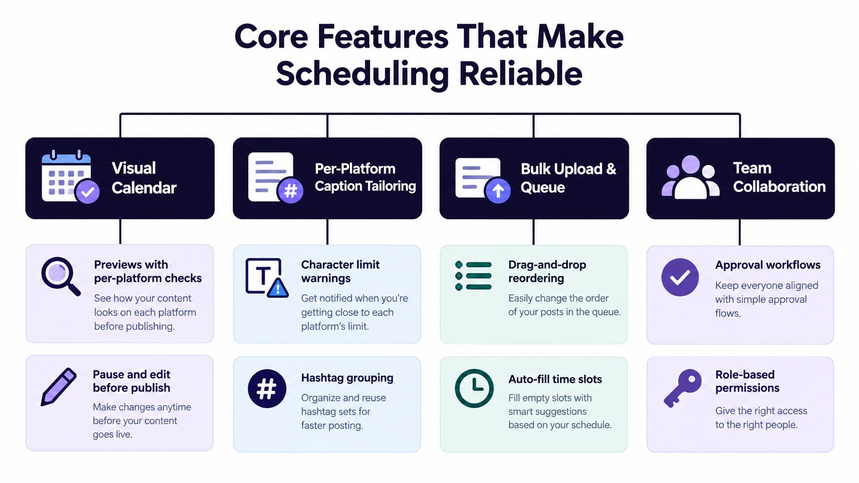 A diagram outlining core features for reliable social media scheduling including calendar, captions, queue, and collaboration.