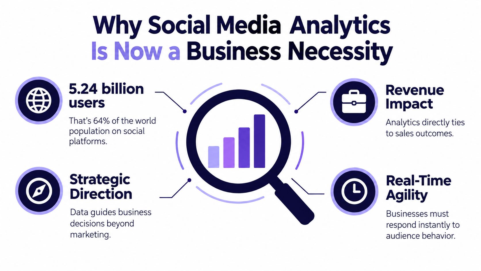 An infographic titled Why Social Media Analytics Is Now a Business Necessity, showing four key business benefits.