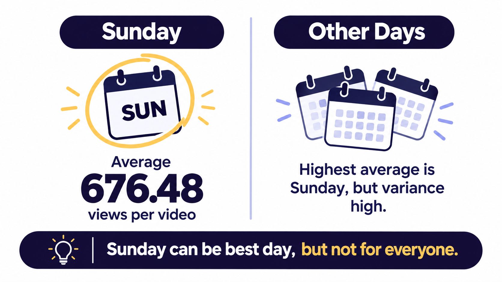 A graphic comparing Sunday to other days for posting YouTube videos, showing Sunday's average of 676.48 views.