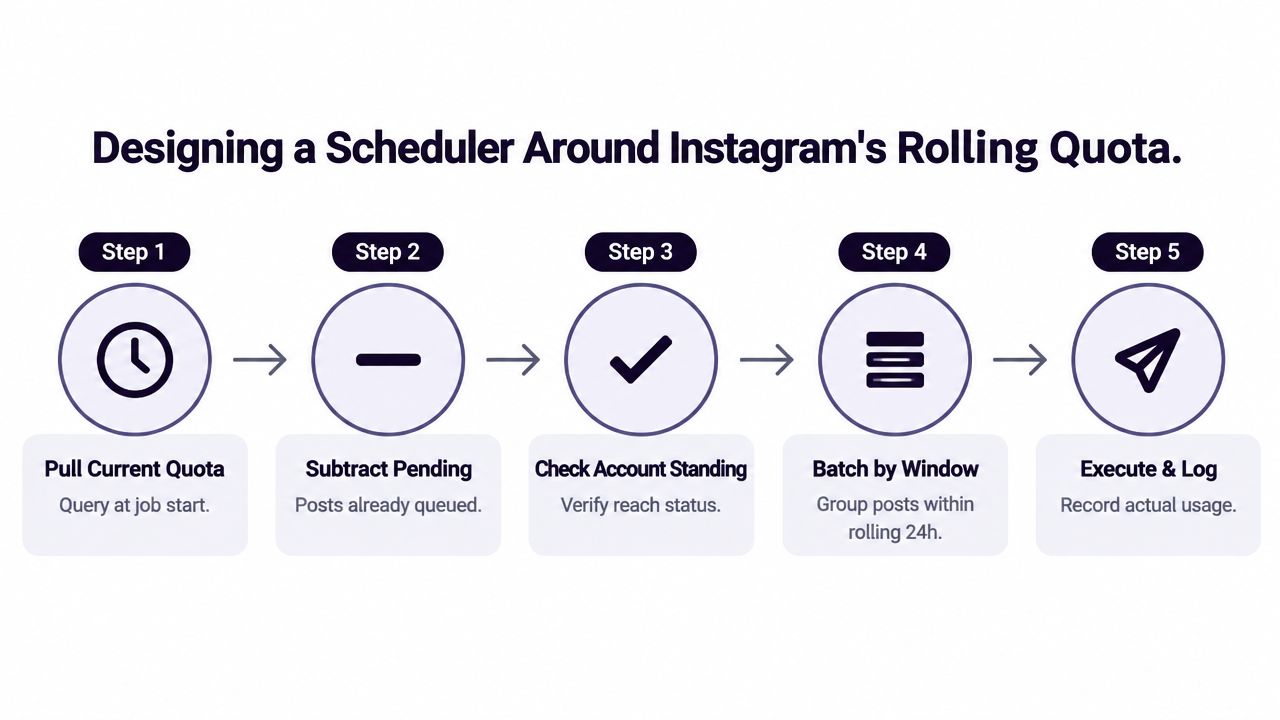 A five step diagram illustrating the process for designing a scheduler around Instagram's rolling post quota.