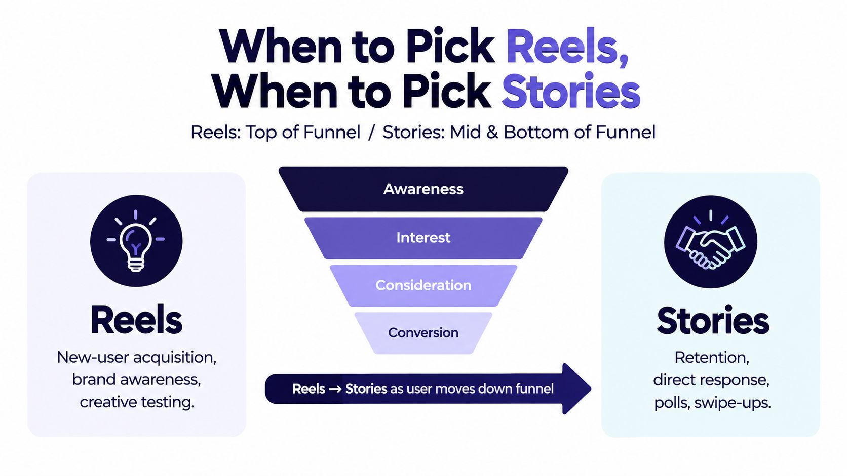 A marketing funnel diagram showing when to use Instagram Reels for awareness and Stories for conversion.