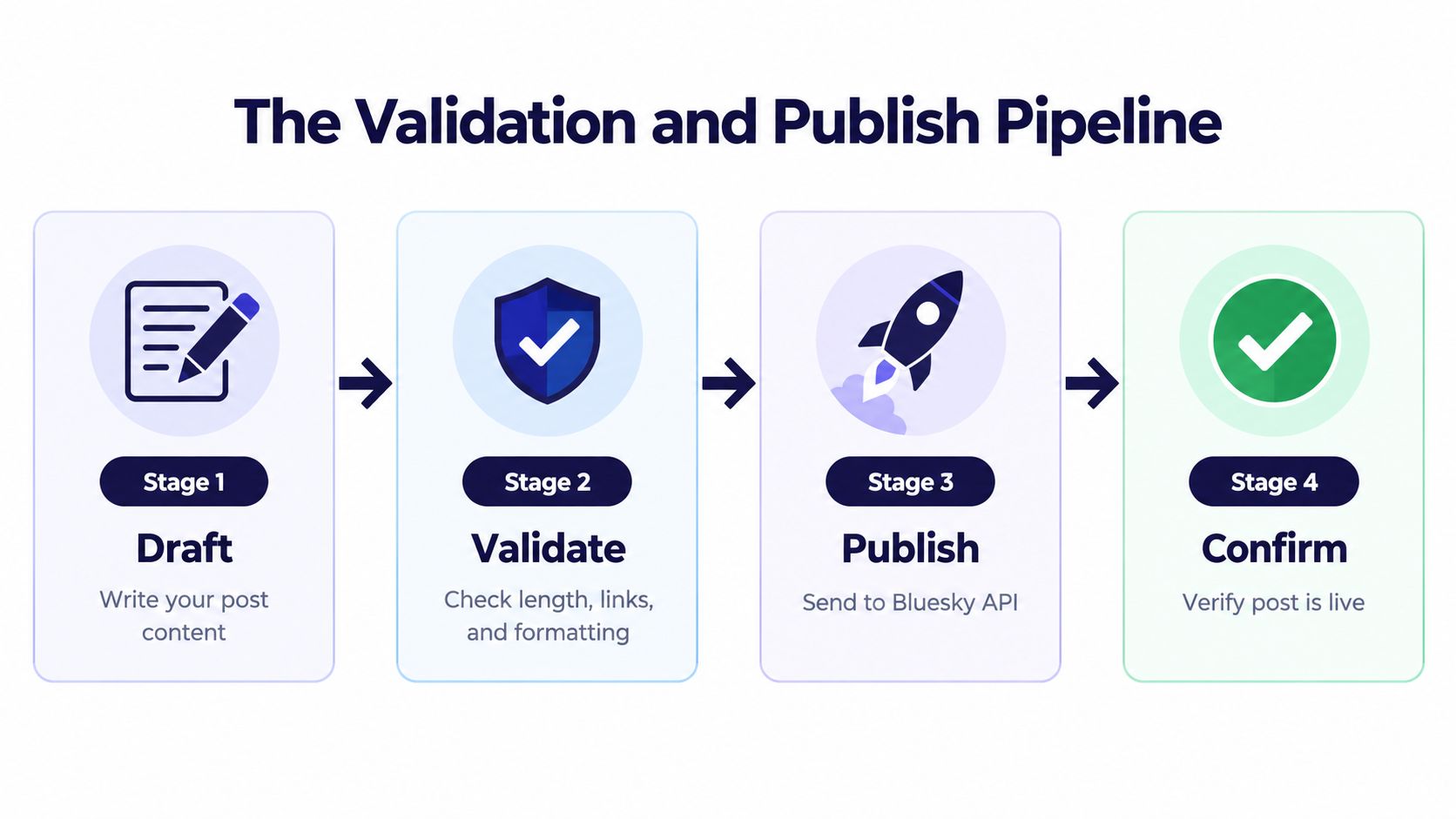 A diagram illustrating the four stages of the Bluesky post validation and publishing pipeline.