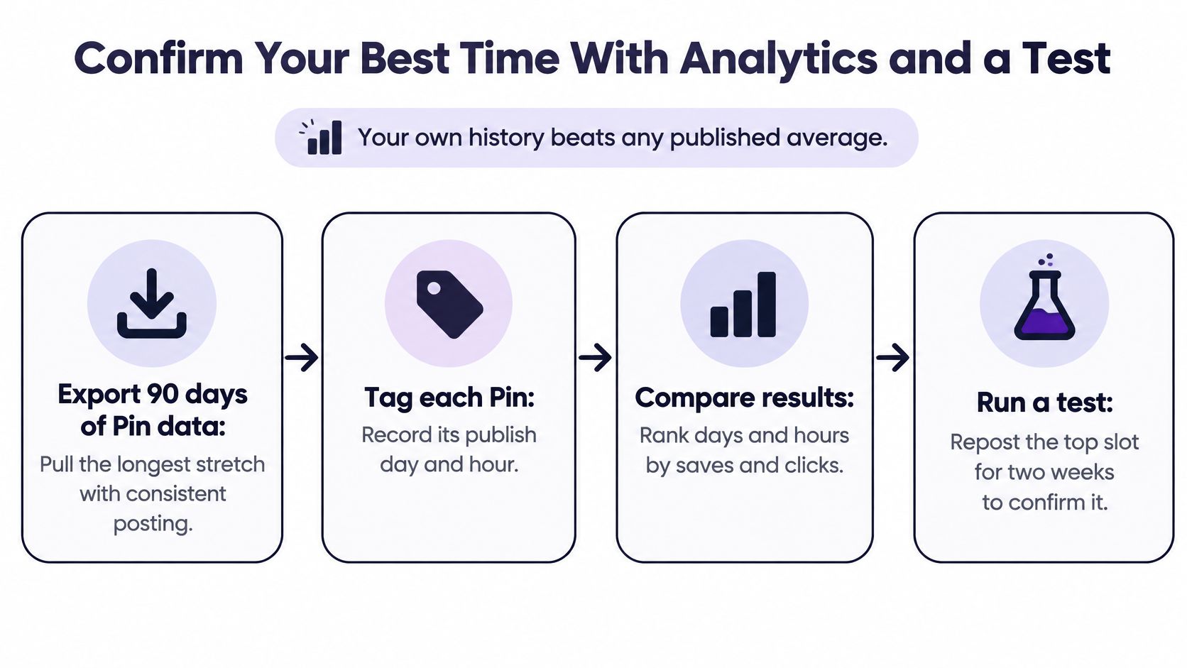 A four-step infographic showing how to determine the best time to post on Pinterest using analytics.