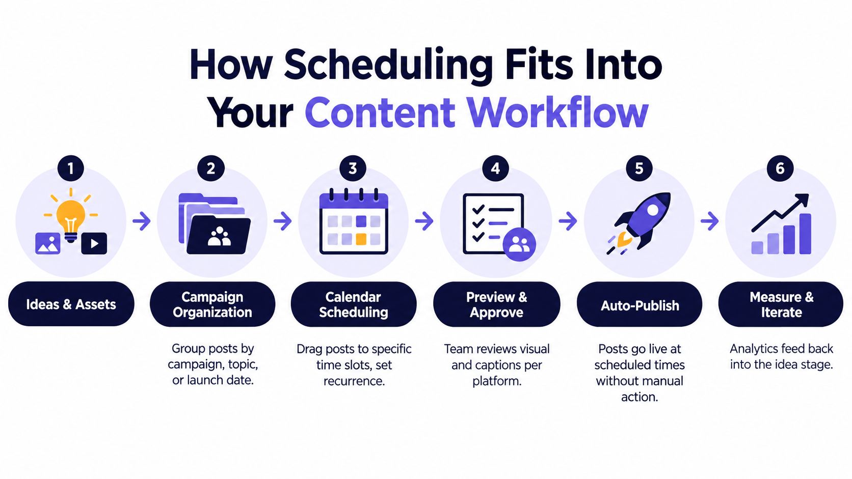 A six-step infographic showing the content creation workflow from initial ideas to final performance measurement and iteration.