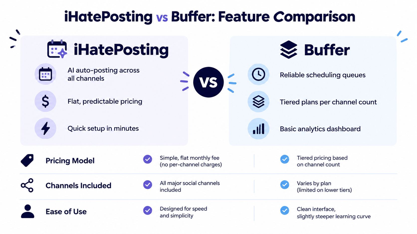 A comparison chart showing features of iHatePosting versus Buffer social media scheduling tools including pricing models.