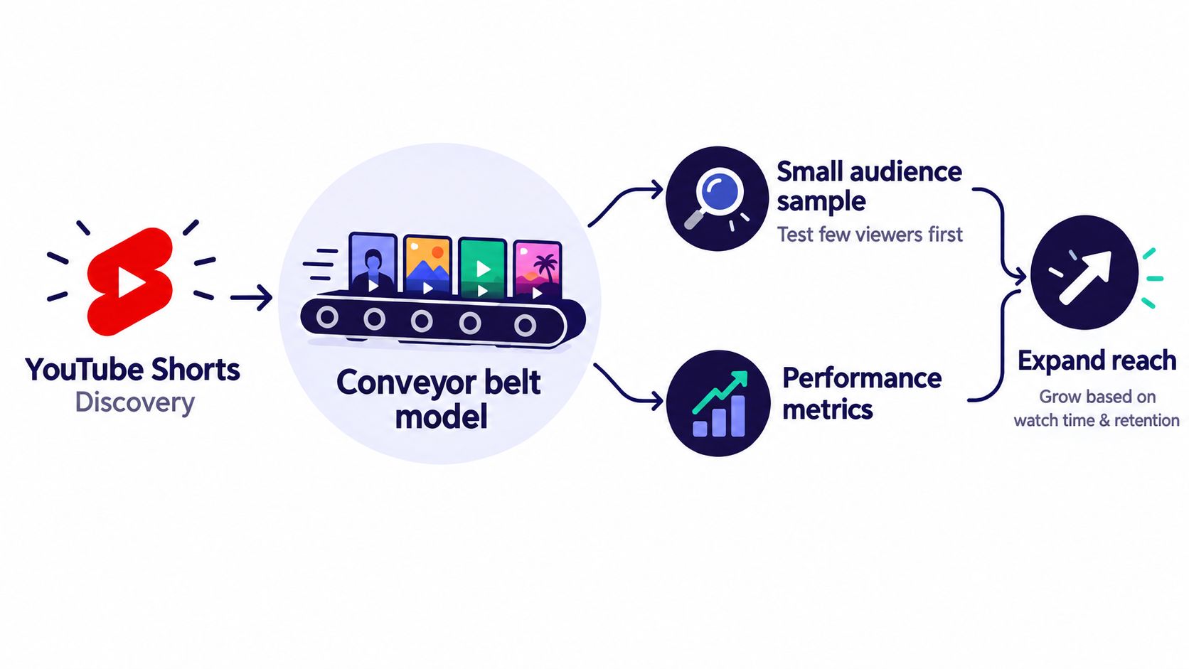 A diagram illustrating the YouTube Shorts discovery process using a conveyor belt model to expand reach.