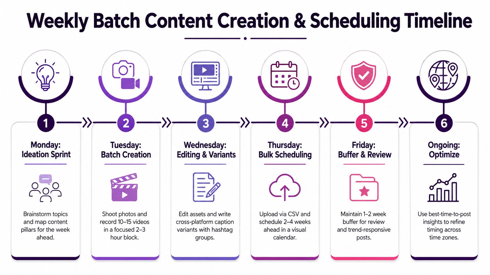 A six-step weekly content creation and scheduling timeline infographic for social media marketing strategies.