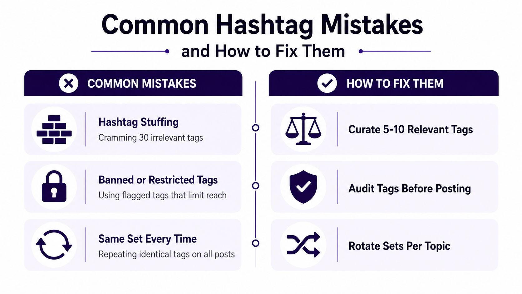 An infographic showing three common social media hashtag mistakes paired with their corresponding solutions for better reach.
