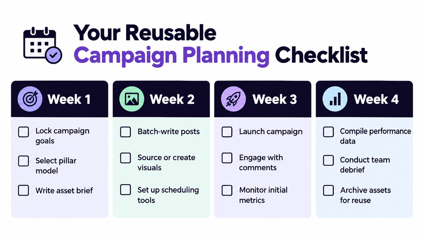A four-week campaign planning checklist infographic illustrating tasks from goal setting to final performance debriefing.