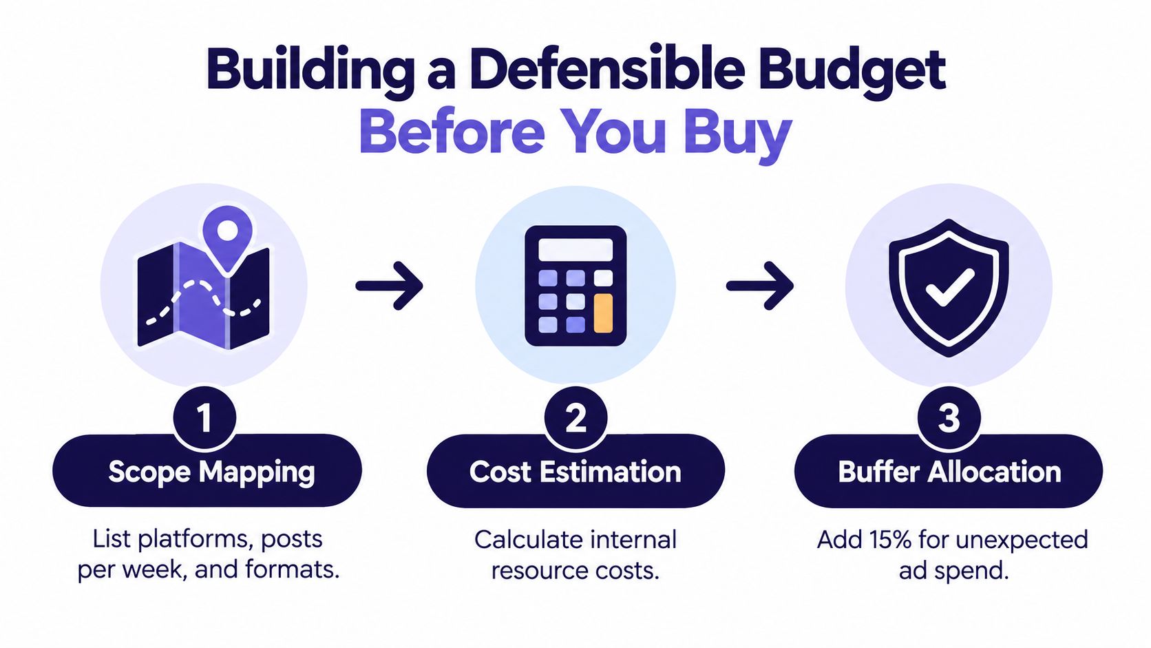 A three-step process diagram illustrating how to build a defensible budget for social media marketing management.