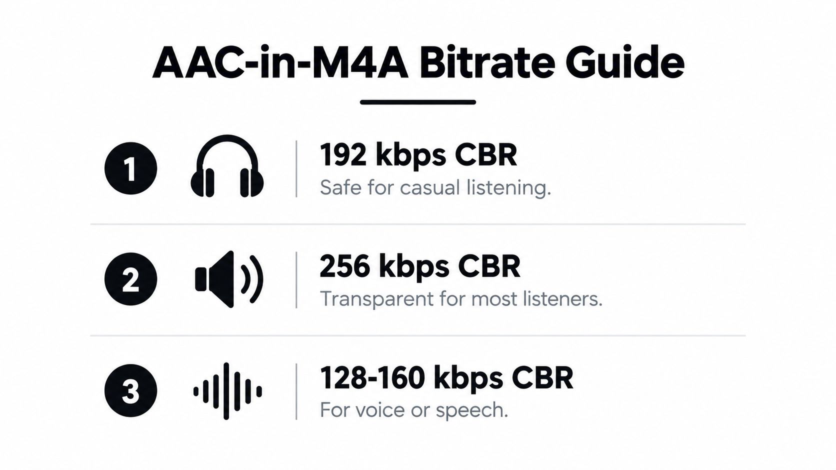 A guide listing recommended AAC in M4A bitrate settings for casual listening, transparency, and voice recordings.