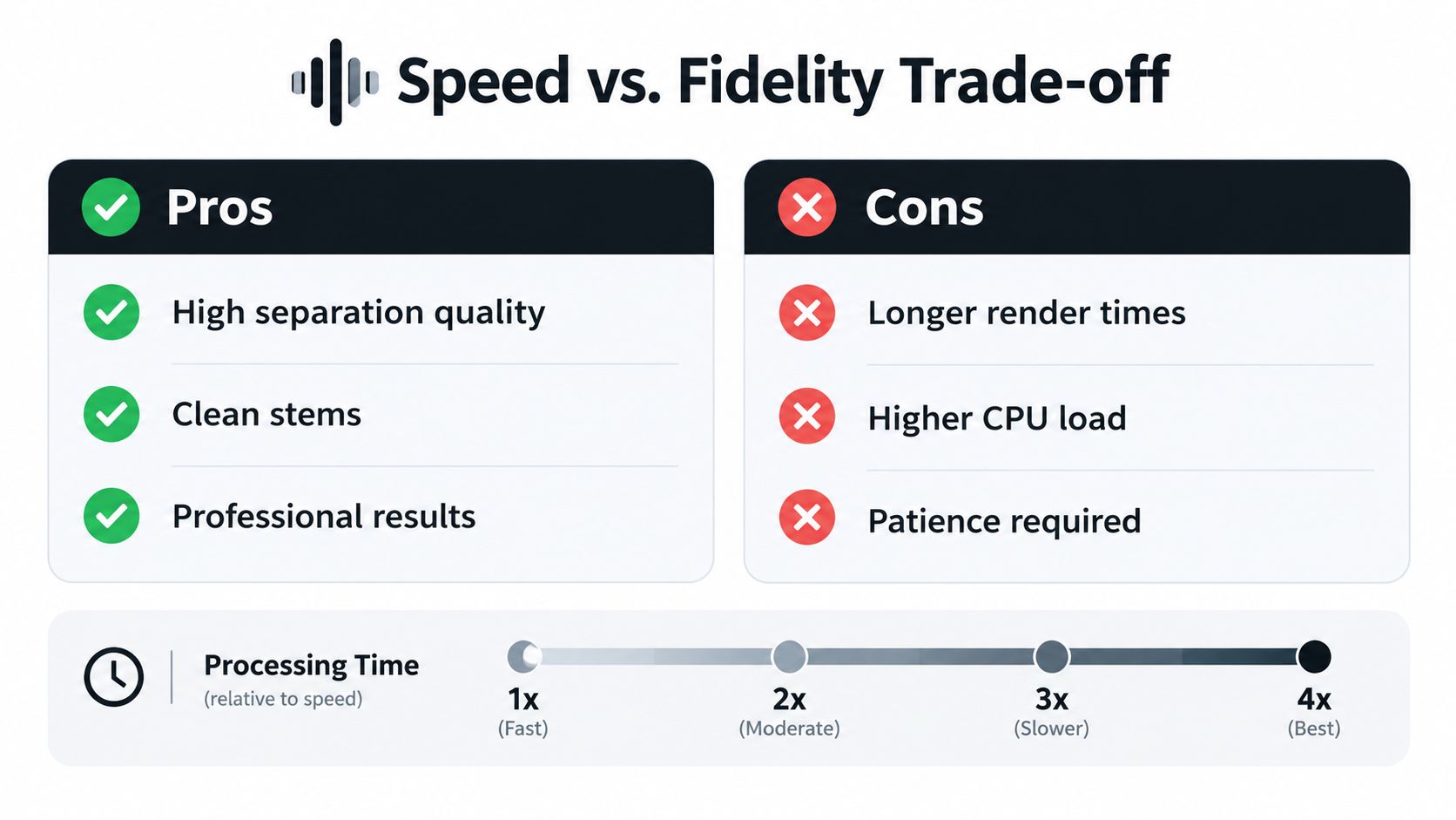 A chart illustrating the Speed versus Fidelity trade-off in audio processing, showing pros, cons, and time increments.