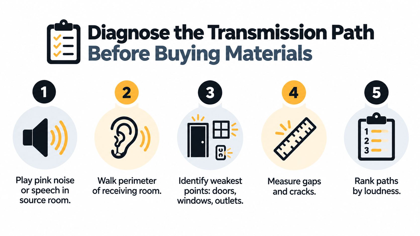 A five-step checklist illustration for diagnosing sound transmission paths before purchasing soundproofing materials for a room.