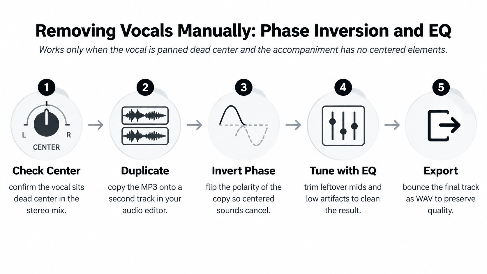 A five-step infographic showing how to manually remove vocals from an audio track using phase inversion.