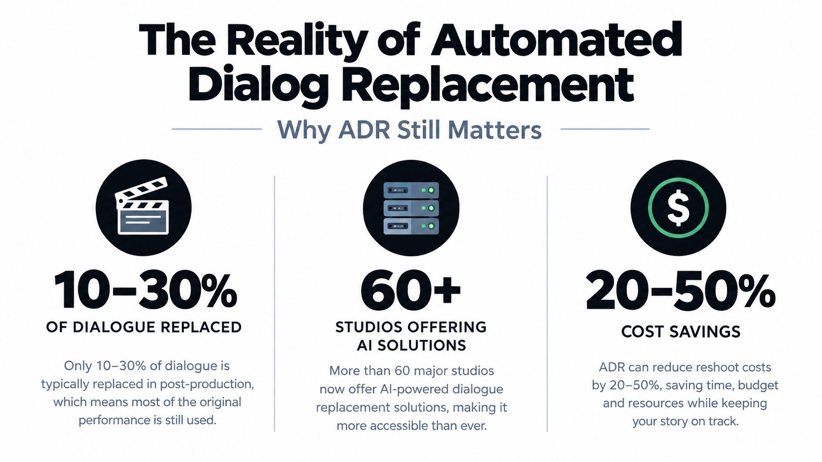 An infographic titled The Reality of Automated Dialog Replacement showing statistics on replacement rates, studio usage, and cost savings.
