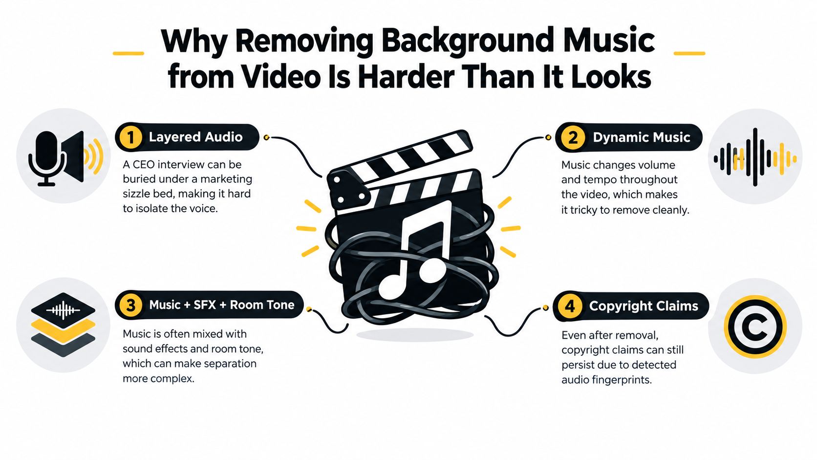 An infographic showing four main reasons why removing background music from video is a complex technical task.