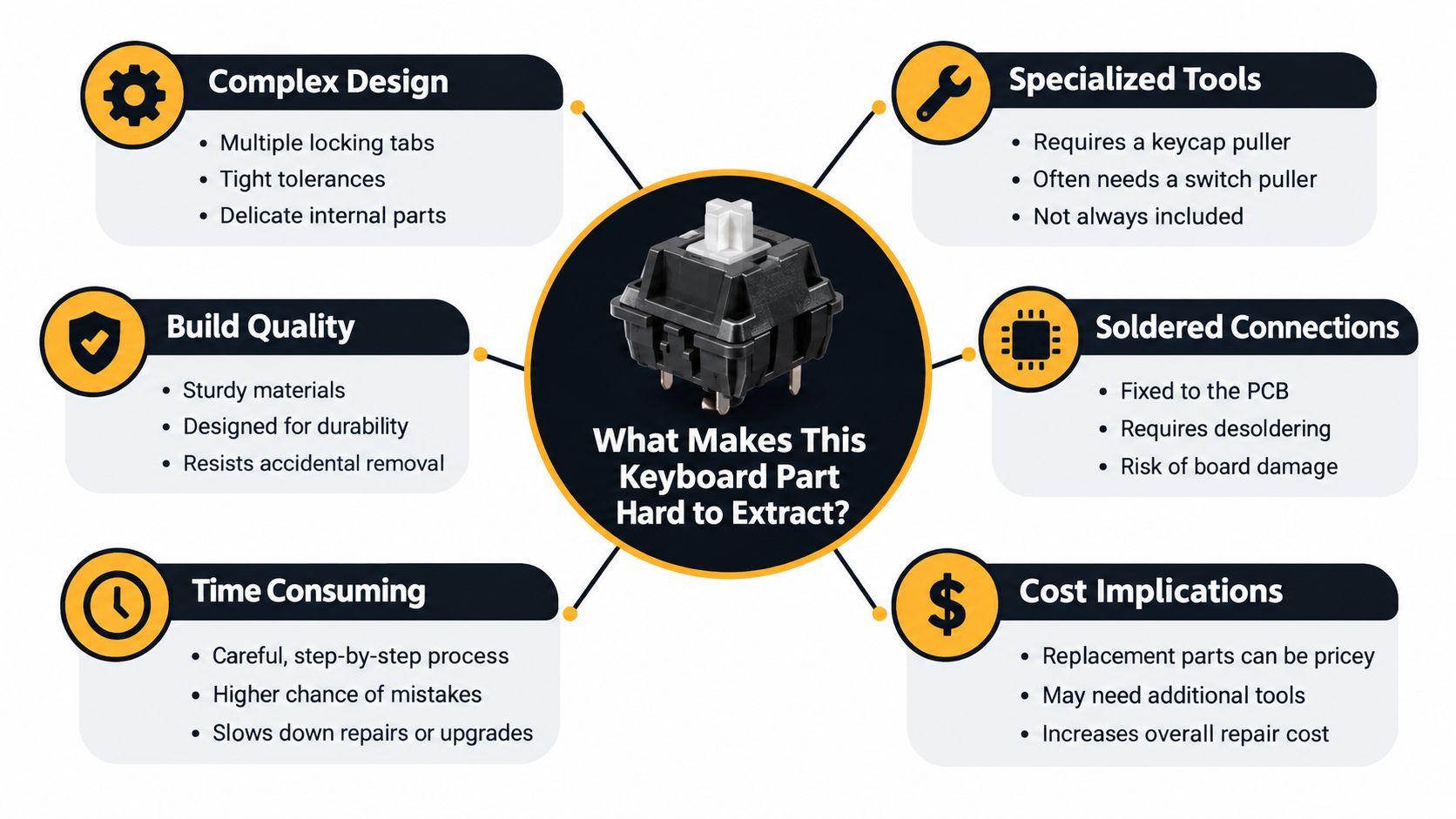 An infographic diagram explaining the technical and physical reasons why mechanical keyboard switches are difficult to remove.