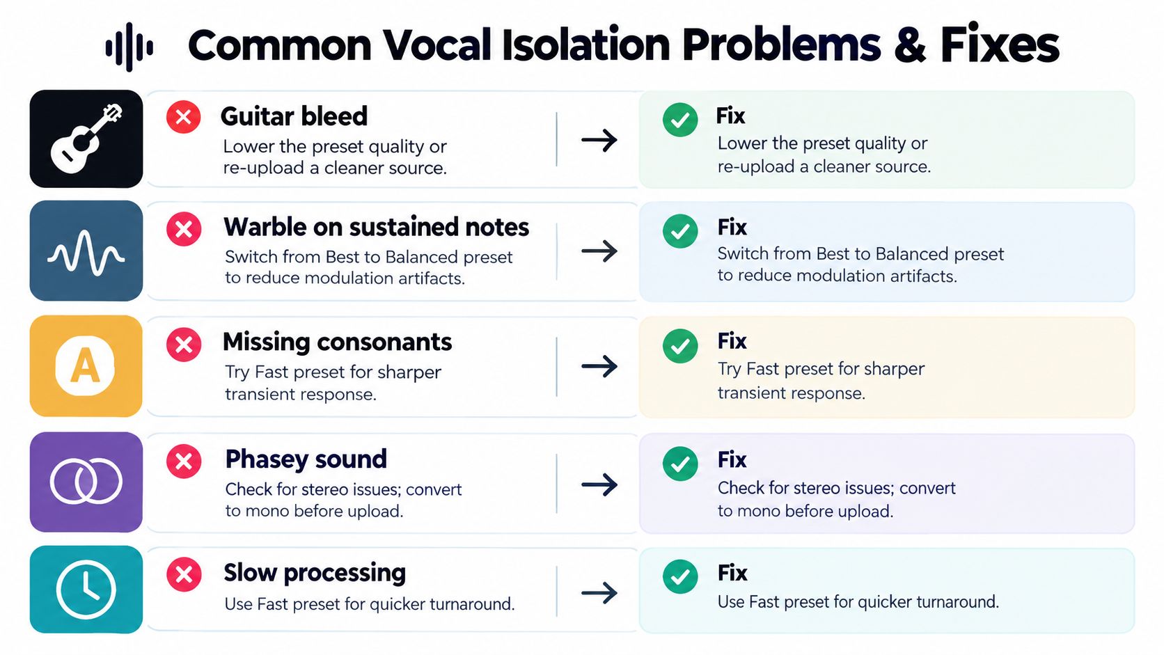 An infographic chart displaying common vocal isolation problems and their corresponding quick technical solutions for better audio.