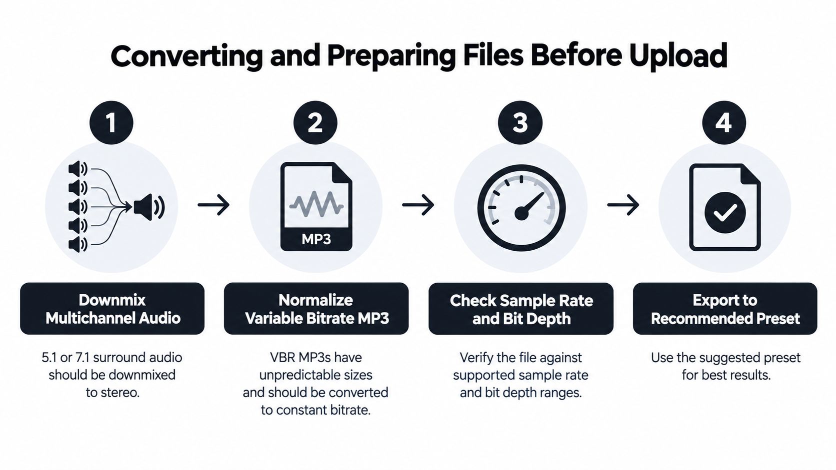 A four-step process for converting and preparing audio files for upload using standardized technical settings.