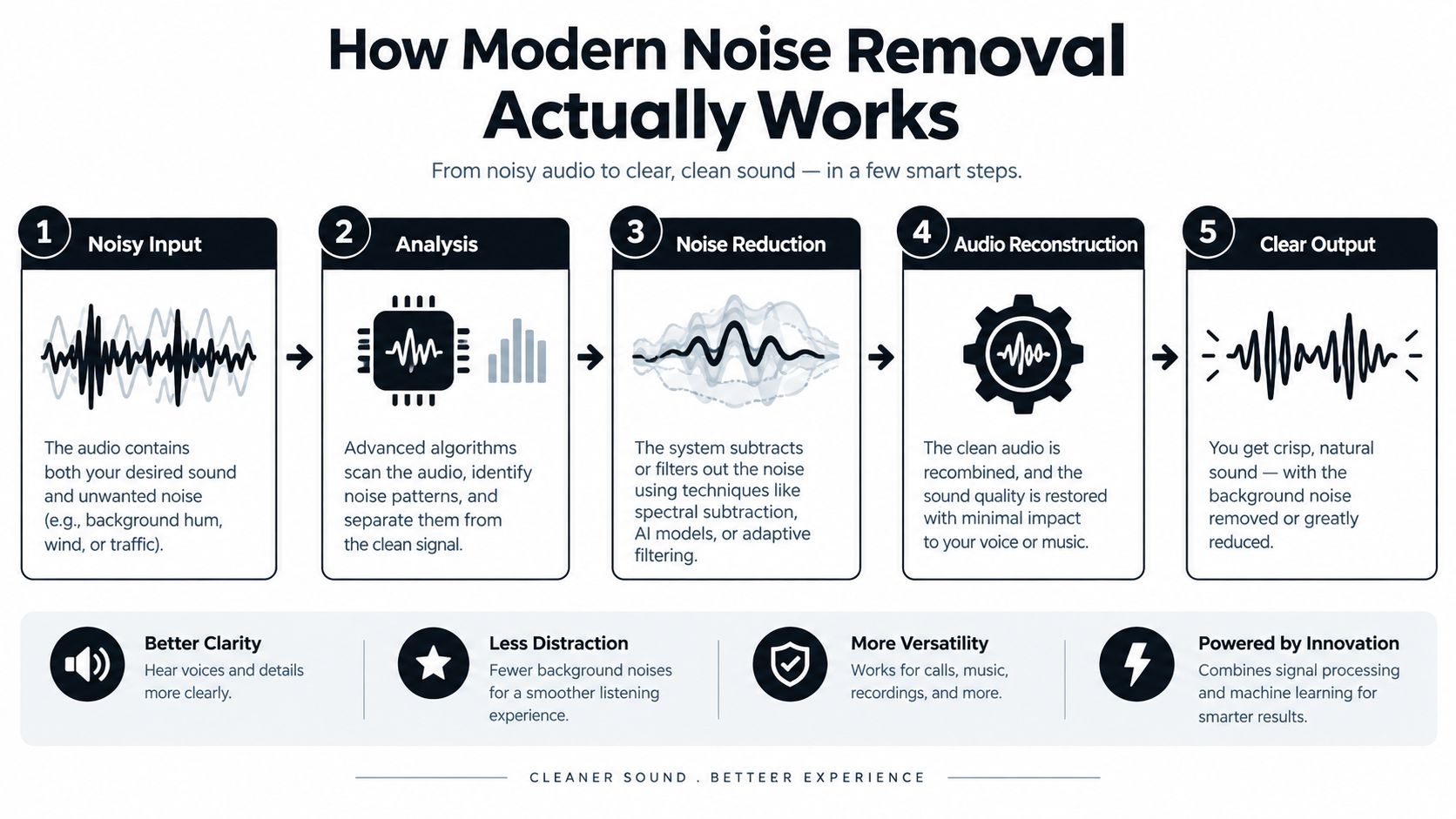 An infographic titled How Modern Noise Removal Actually Works, illustrating five steps to clean noisy audio.