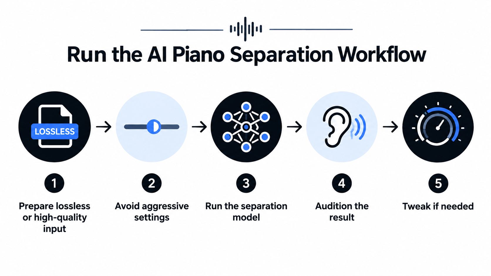 A step-by-step infographic showing the five-stage workflow for separating piano tracks from audio files.