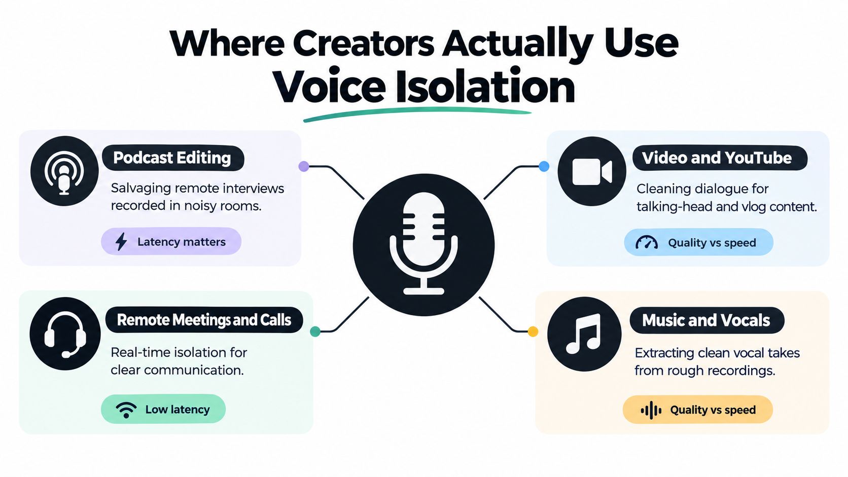 A diagram illustrating the various practical use cases for voice isolation technology for digital content creators.