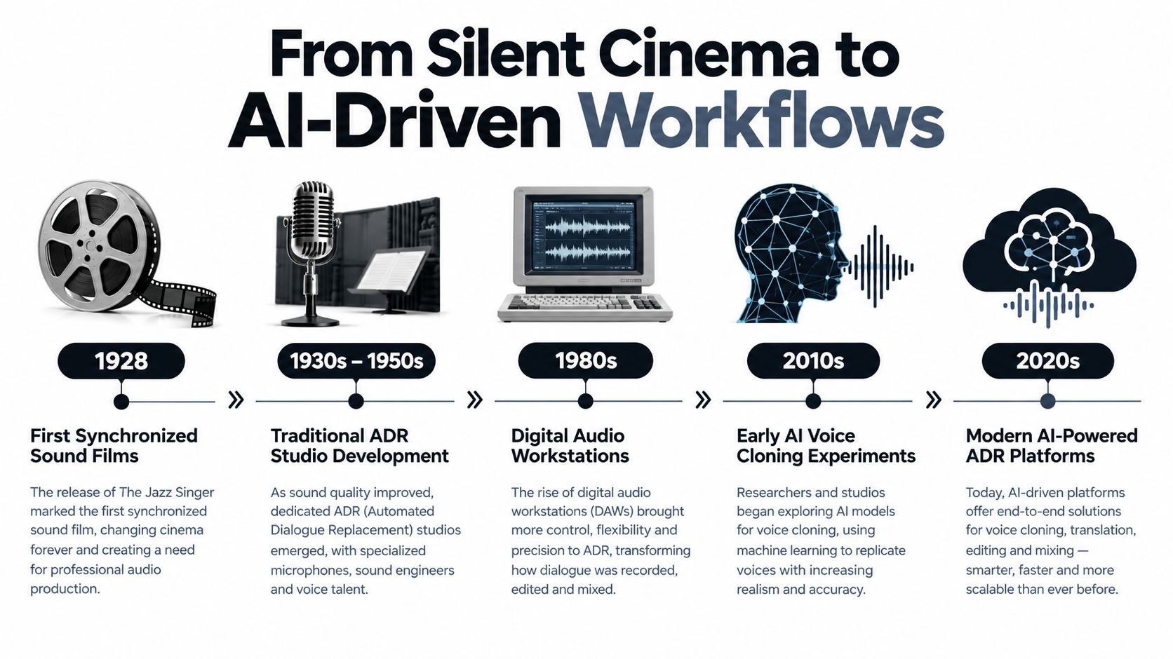 A timeline infographic illustrating the evolution of audio technology in cinema from 1928 to the 2020s.