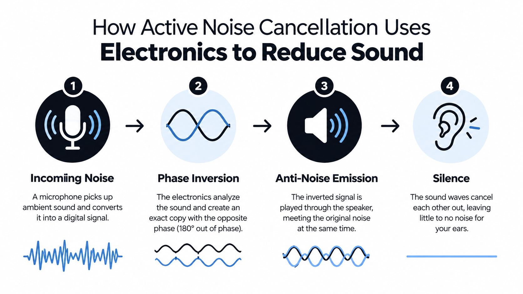 A diagram illustrating how active noise cancellation technology uses electronics to reduce sound through phase inversion.