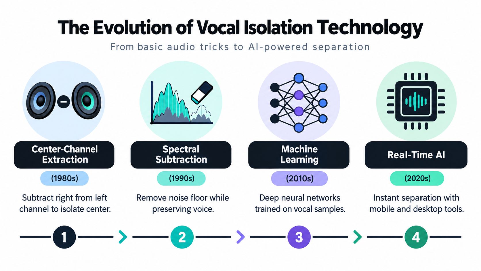 A timeline graphic showing the evolution of vocal isolation technology from 1980s techniques to modern AI.