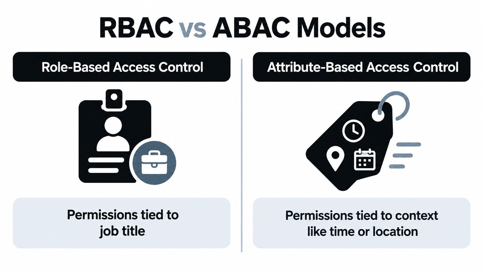 A comparison chart showing the differences between Role-Based Access Control and Attribute-Based Access Control security models.